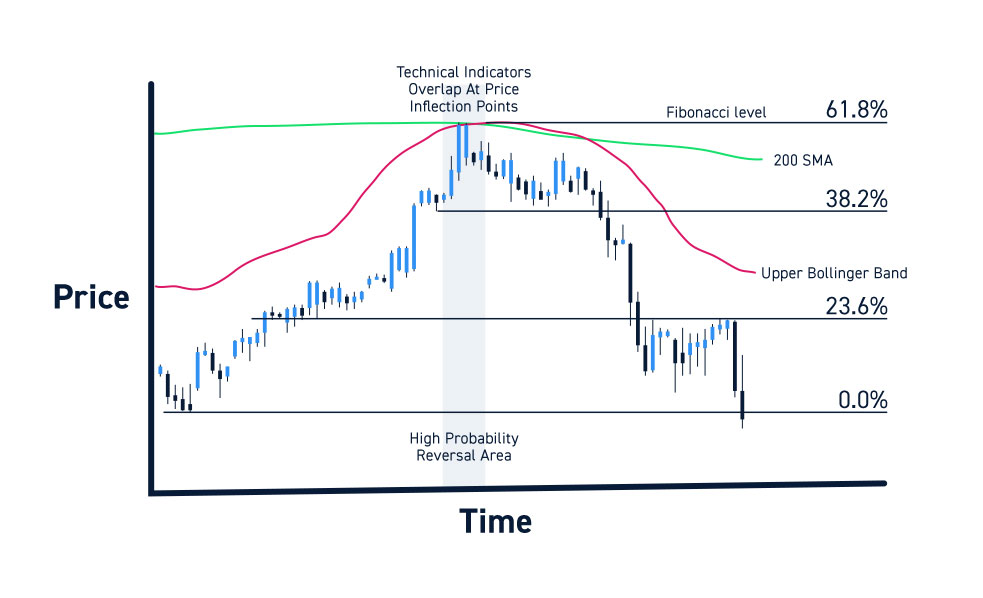 Price Inflection Points Technical Indicators