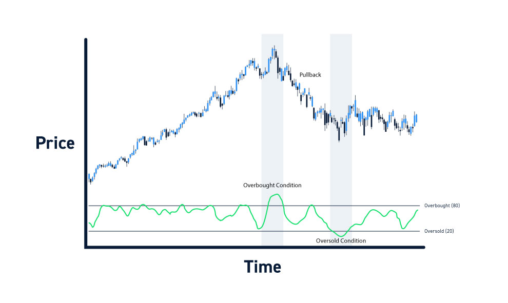 Stochastic Overbought Oversold Technical Indicators