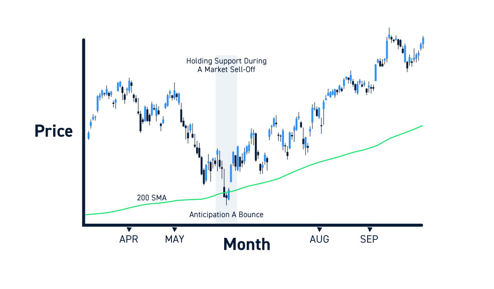 Technical Indicators For Support And Resistance