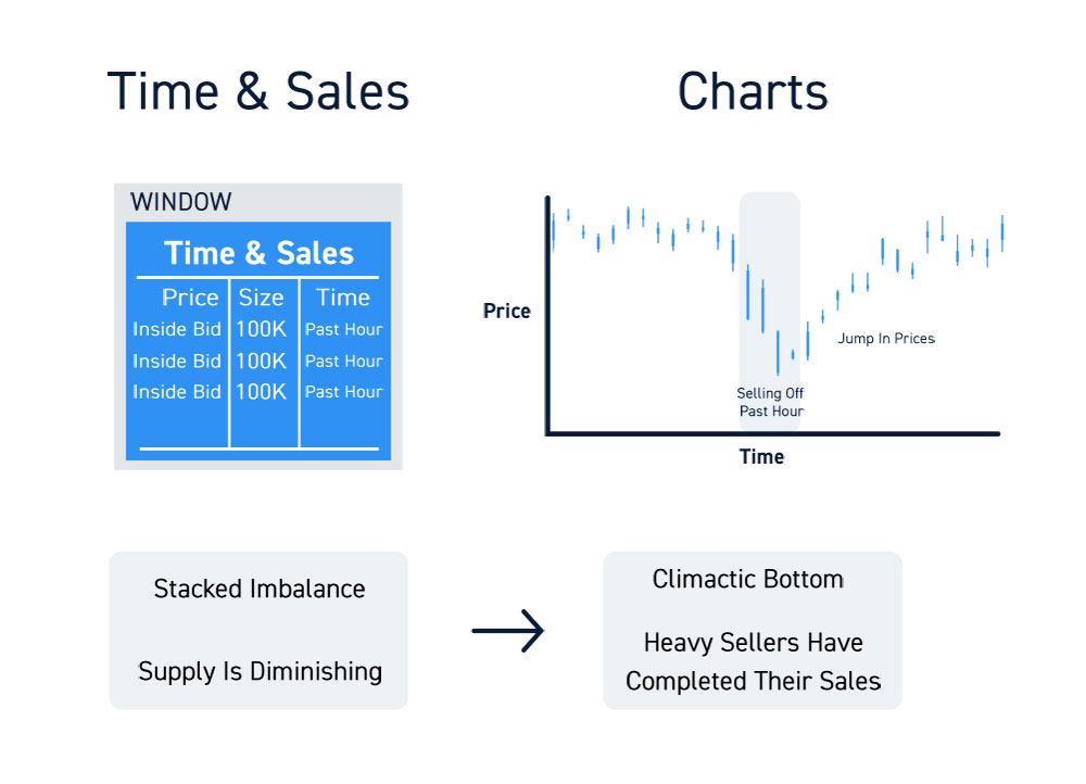 Time and Sales for Traders - The Complete Guide