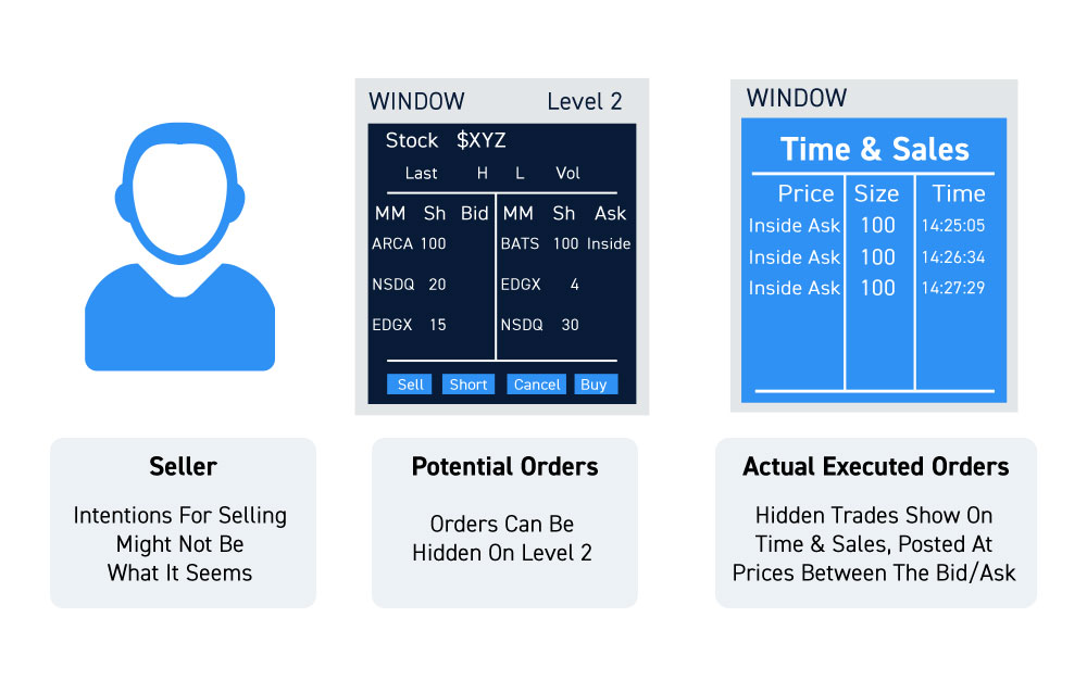 How to use Level 2 market data for Day Trading 