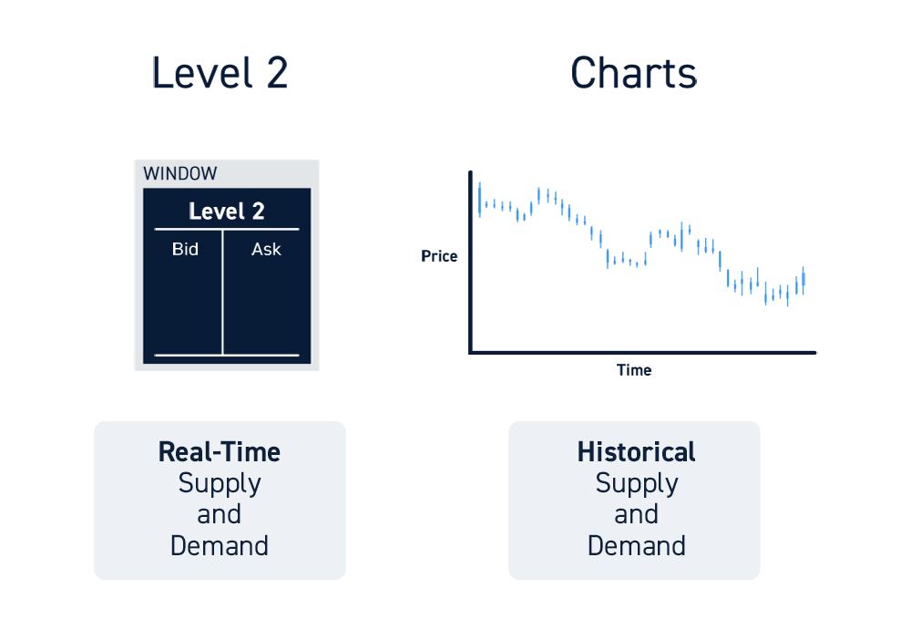 Level 2 vs.Trading Charts