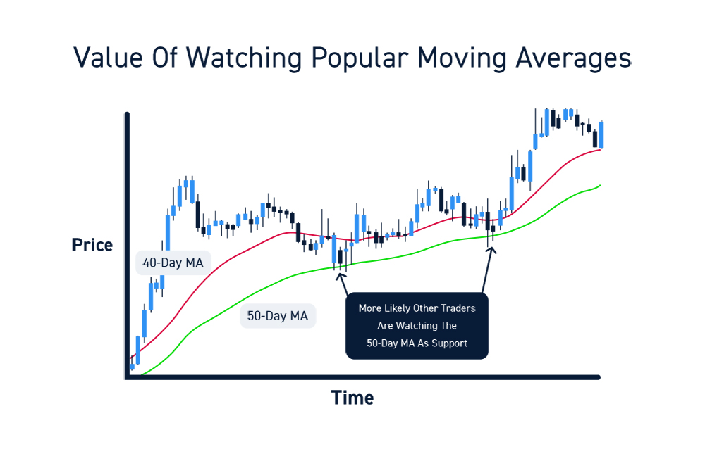 50 Day Moving Average