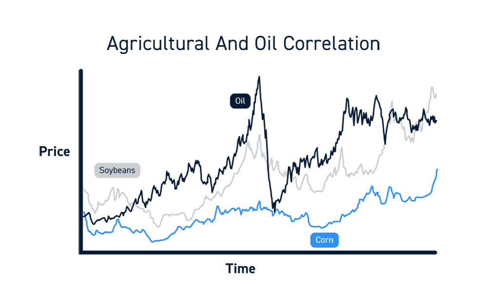 Agricultural Commodities Trading Correlations