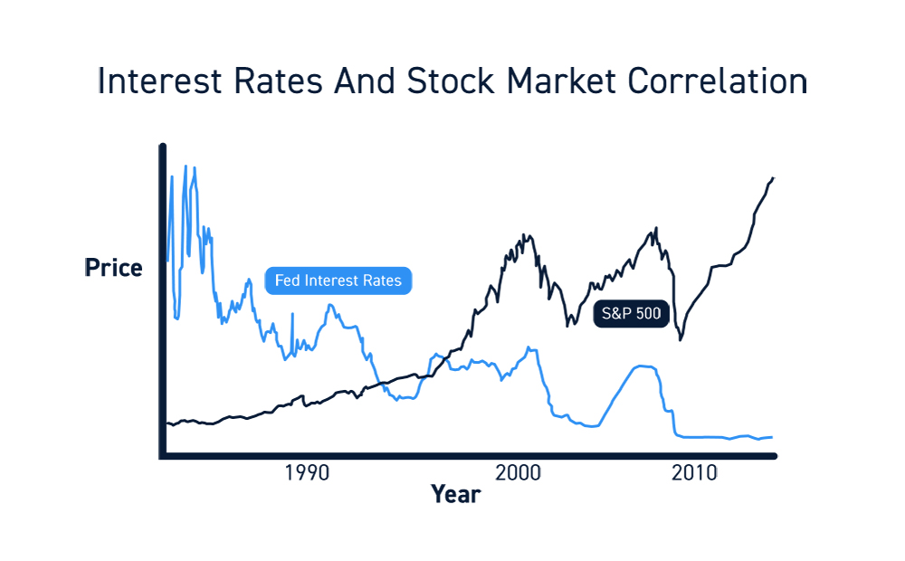 Federal Reserve Interest Rates Trading Correlations