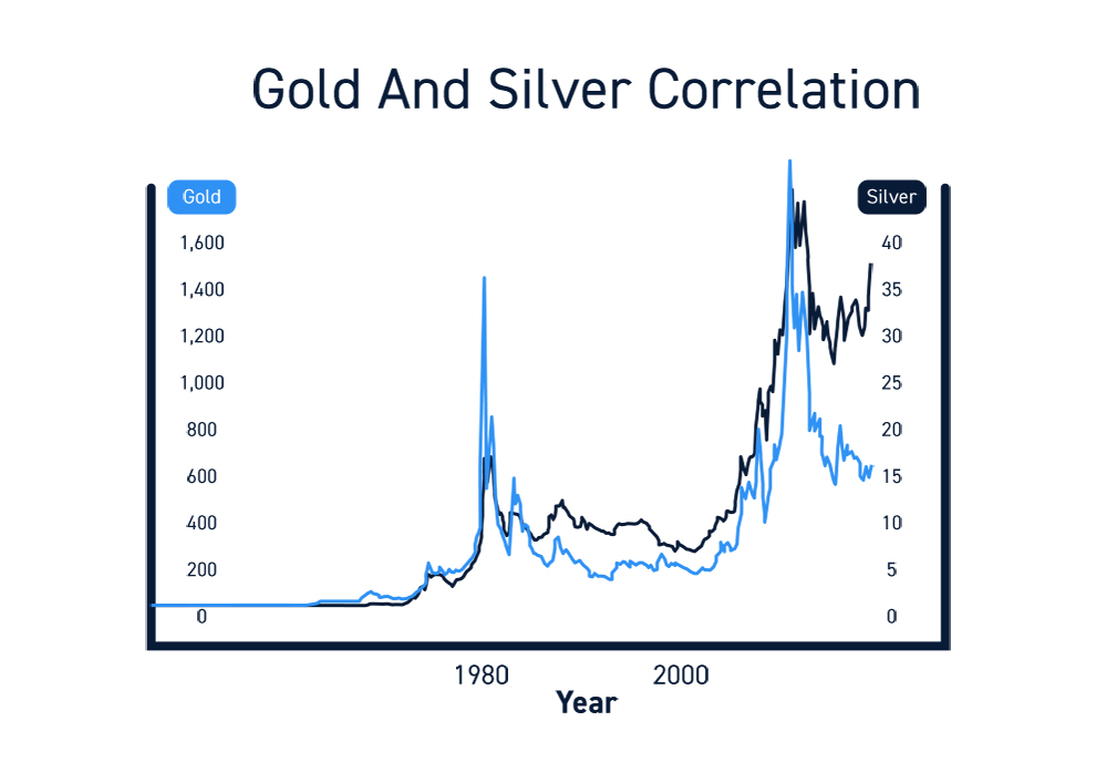 Gold Trading Correlations