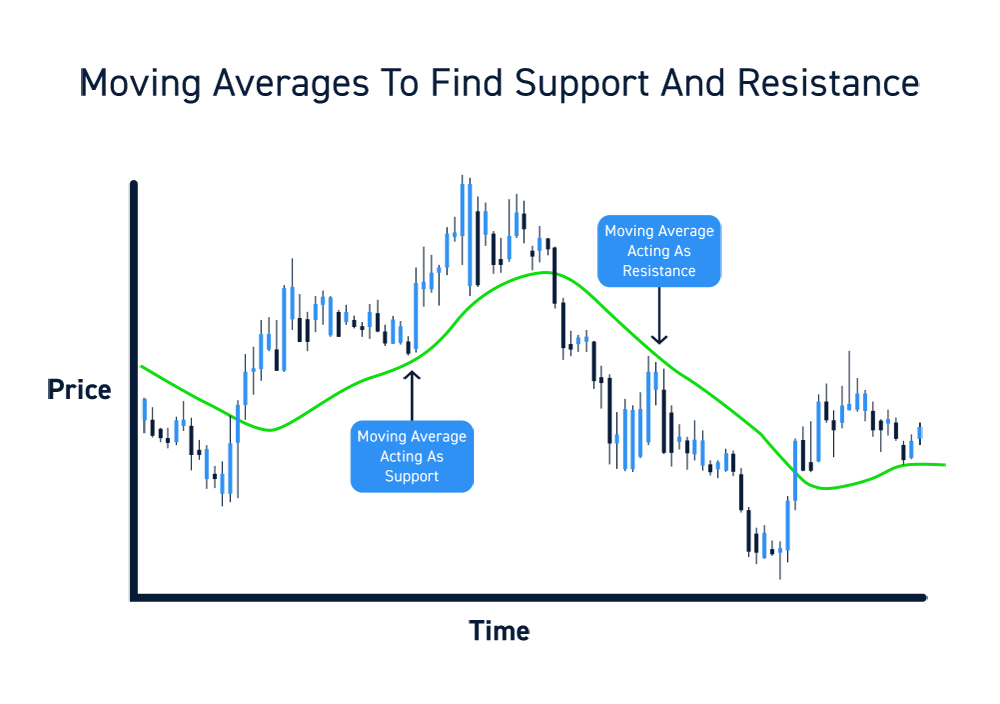 best moving average