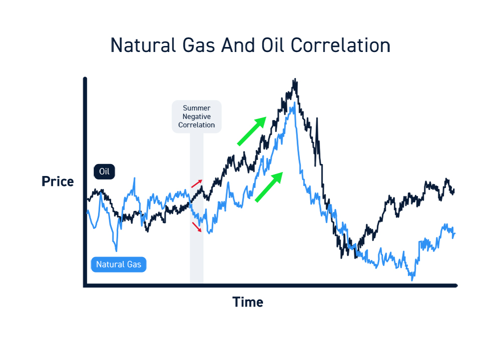 Natural Gas Trading Correlations