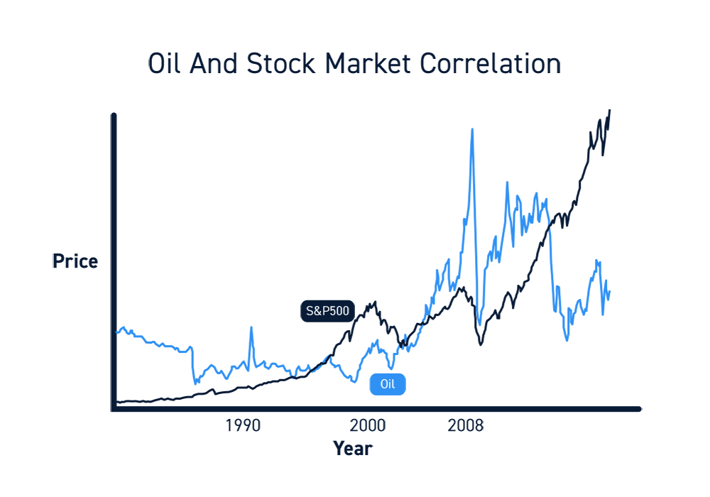 Oil Trading Correlations