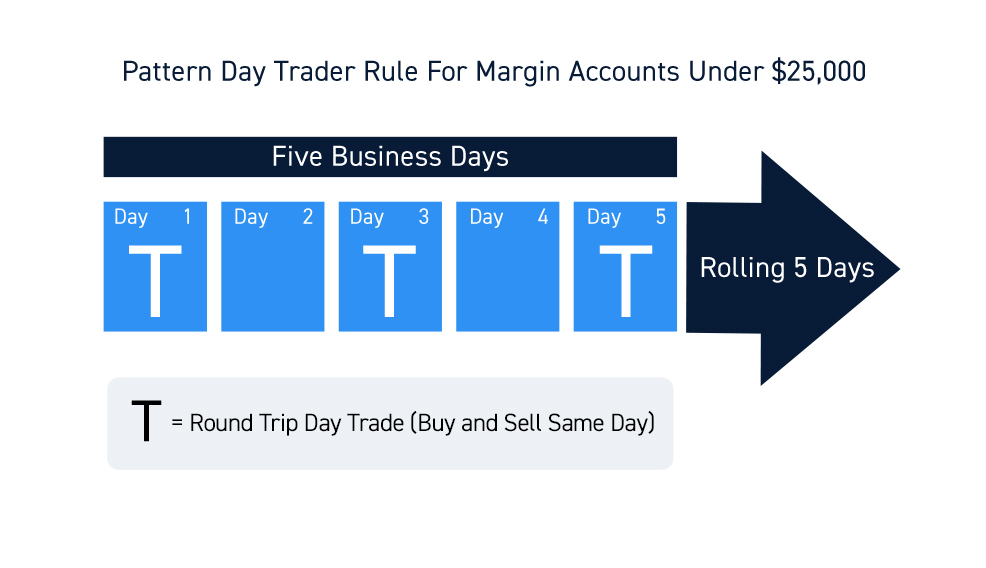 What is 3 1 trading rule?