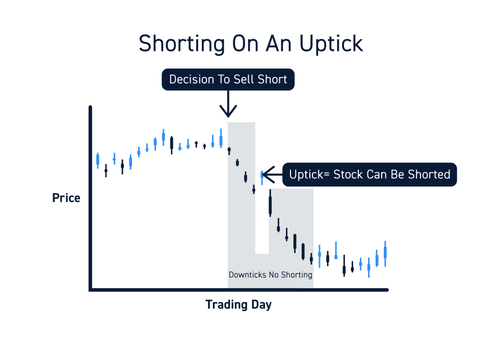 Short Sales Uptick Rule