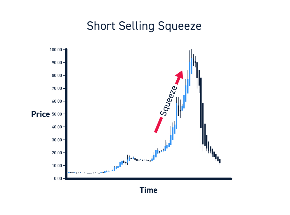 Short Selling Squeeze