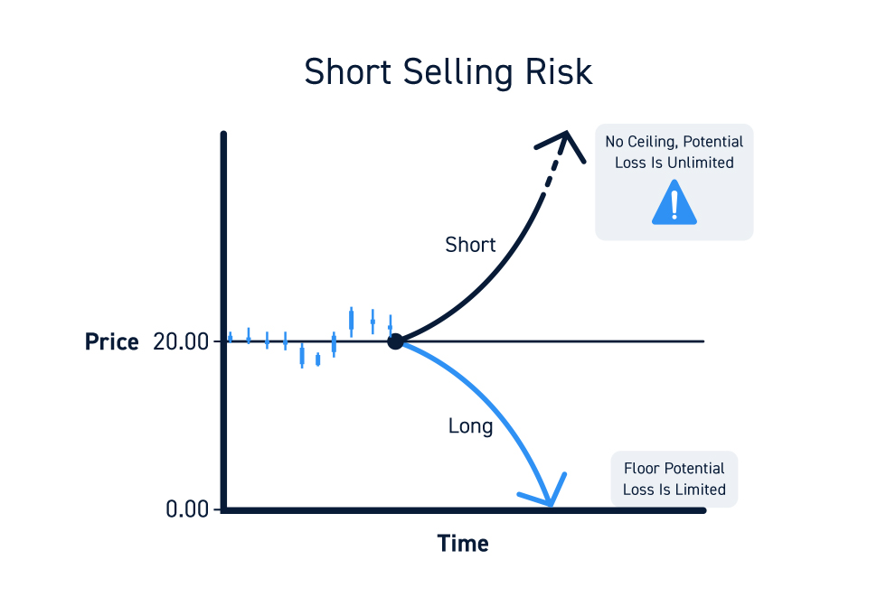 oprejst matematiker ozon Short Selling - A Complete Guide for Active Traders