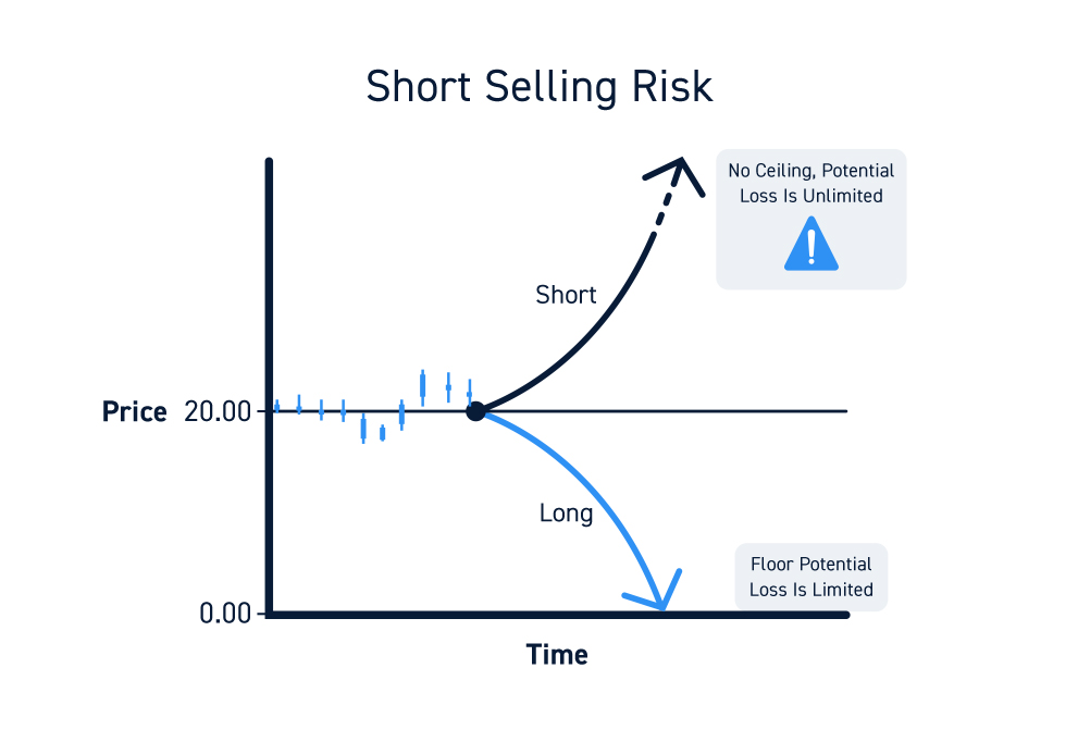 How To Buy Short Sell Stocks