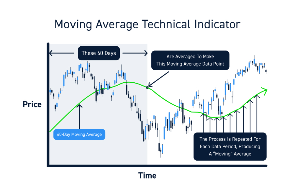 best moving average