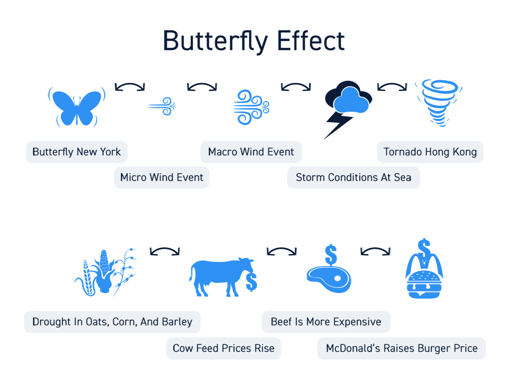 Stock Trading Butterfly Effect