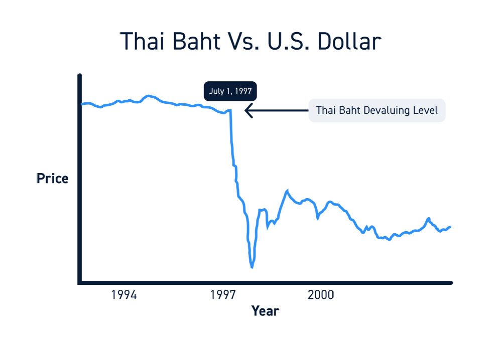 Thai Baht Price Devaluation