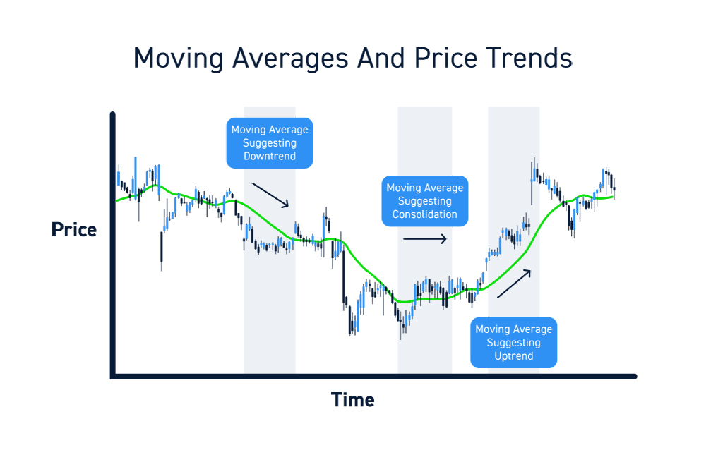 Three Basic Moving Average Components