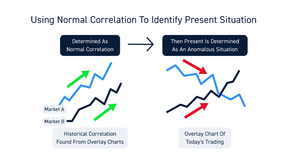 Trading Correlation Overlay Charts