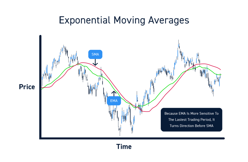 Trading Exponential Moving Averages