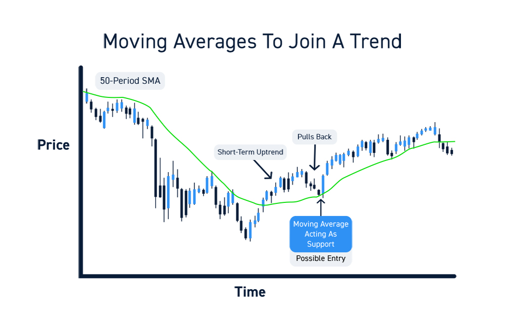 How To Find Stocks Below 200 Day Moving Average