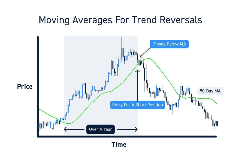 Stock Moving Average Chart