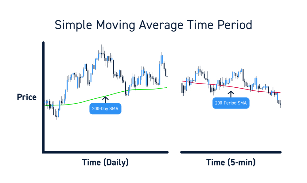 Moving Average Trading How To Use Moving Averages You 2934