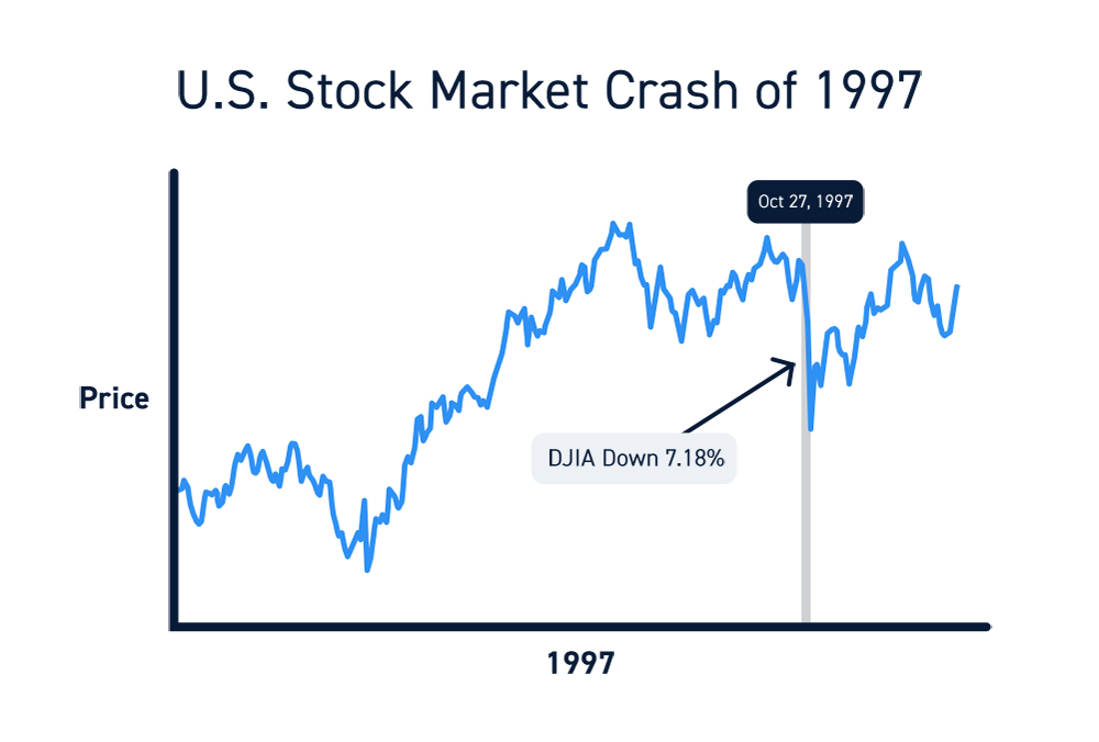 US Stock Market Crash Of 1997