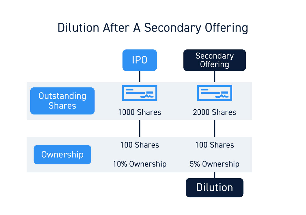 Stock Dilution How it Works and What to Be Aware Of