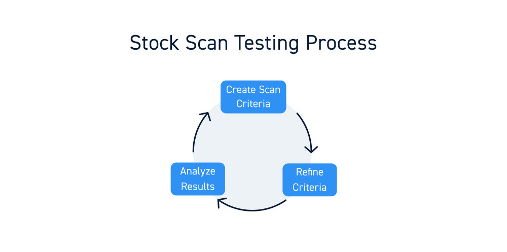 Stock Scanner Criteria Testing