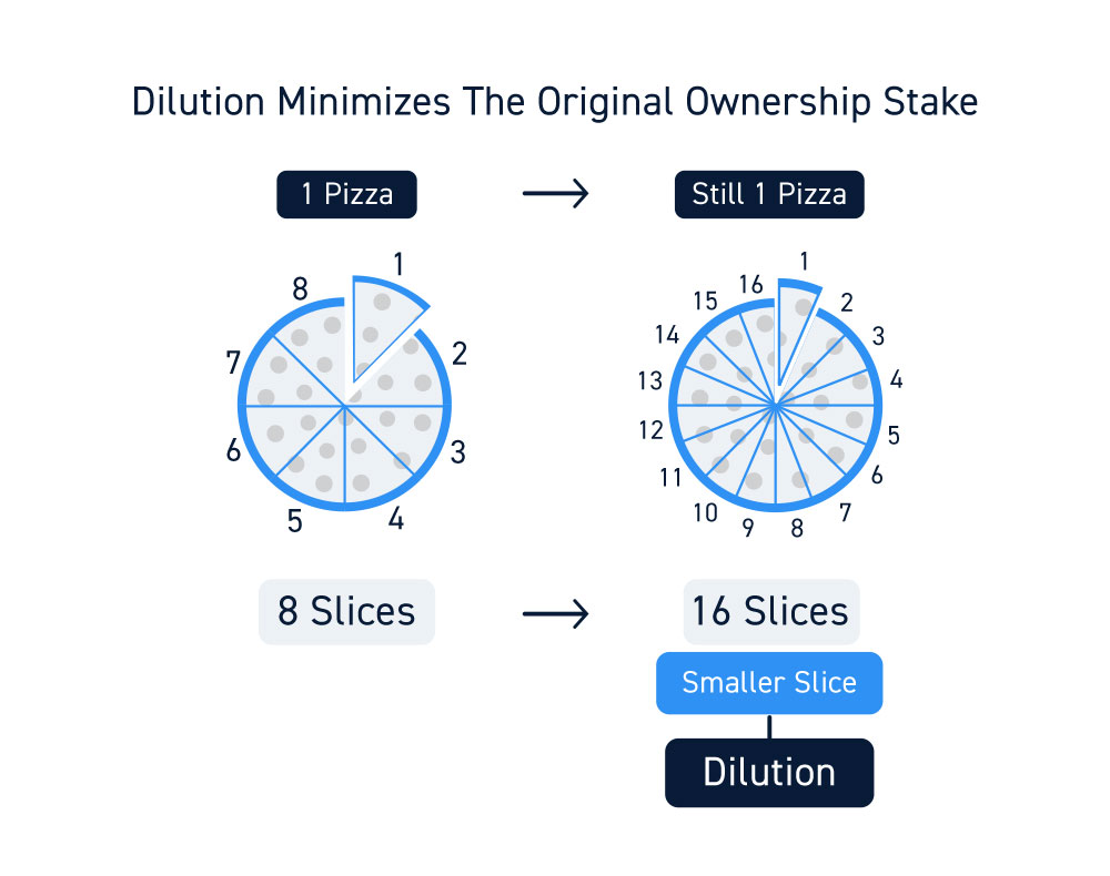 The Dangers Of Stock Dilution