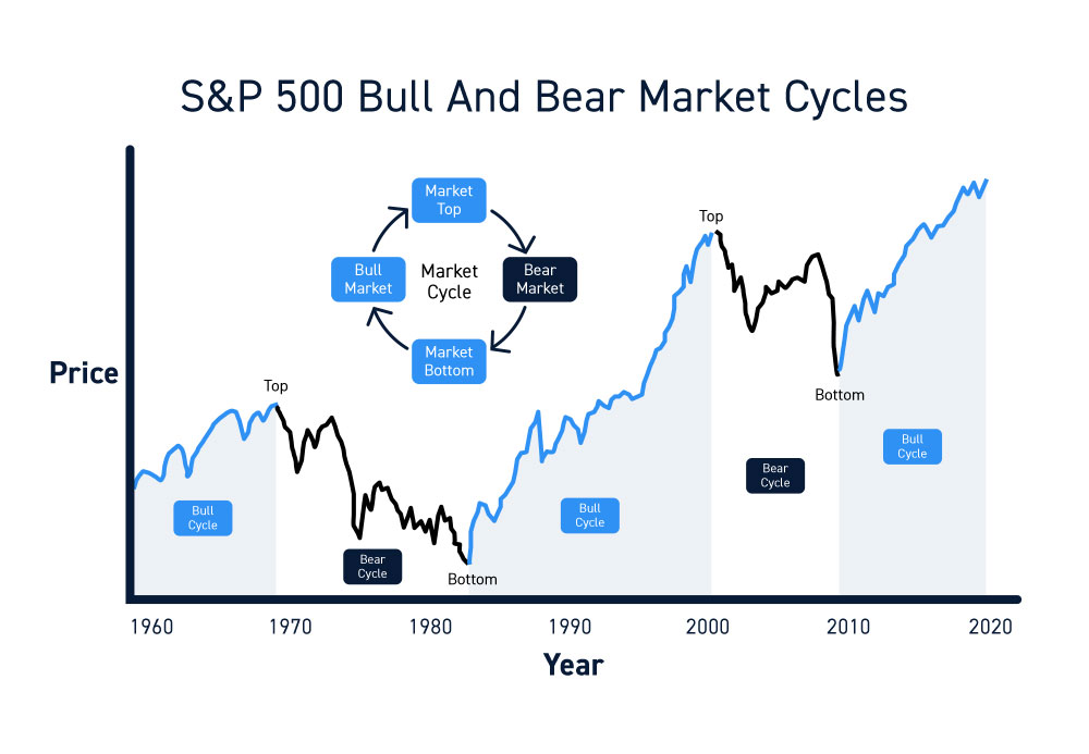 S&P 500 Bull Bear Market Cycles