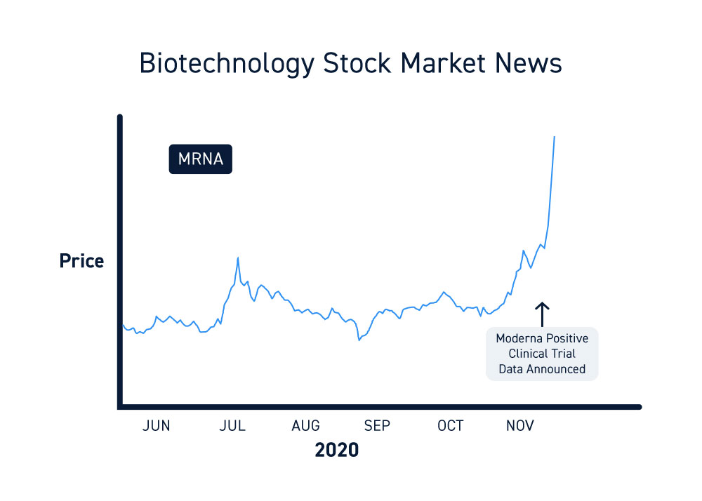 Stock Market News Clinical Trials