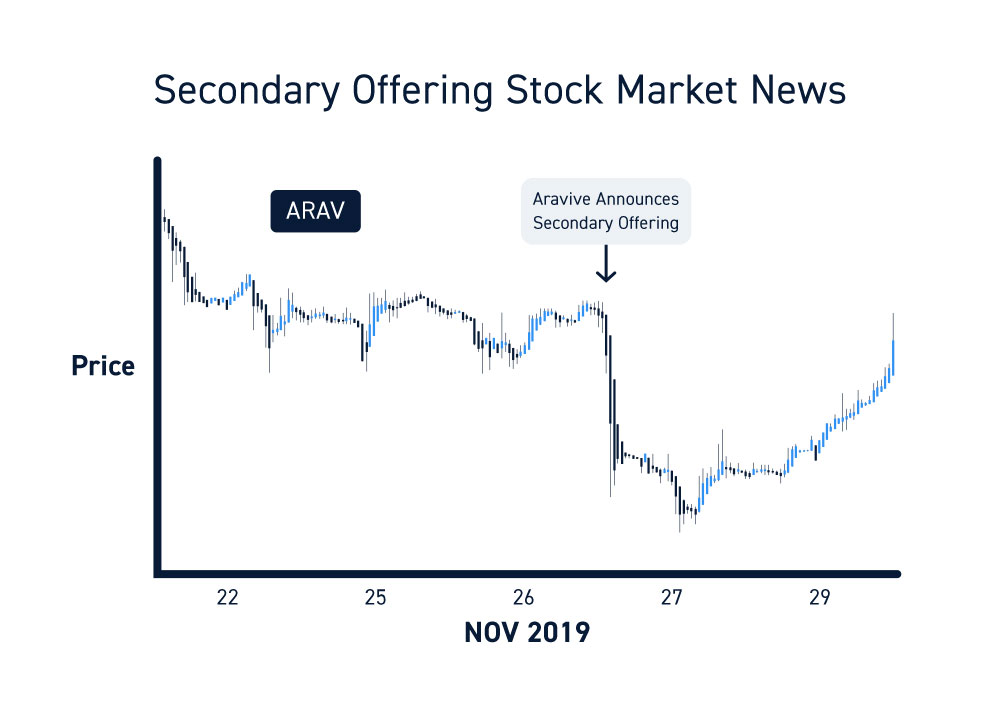 Stock Market News Secondary Offerings