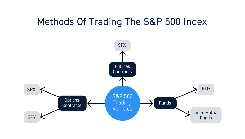 Trading The S&P 500