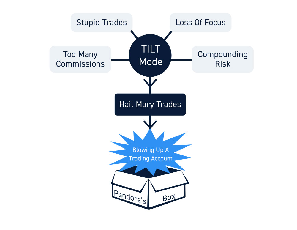 Dangers Of Overtrading