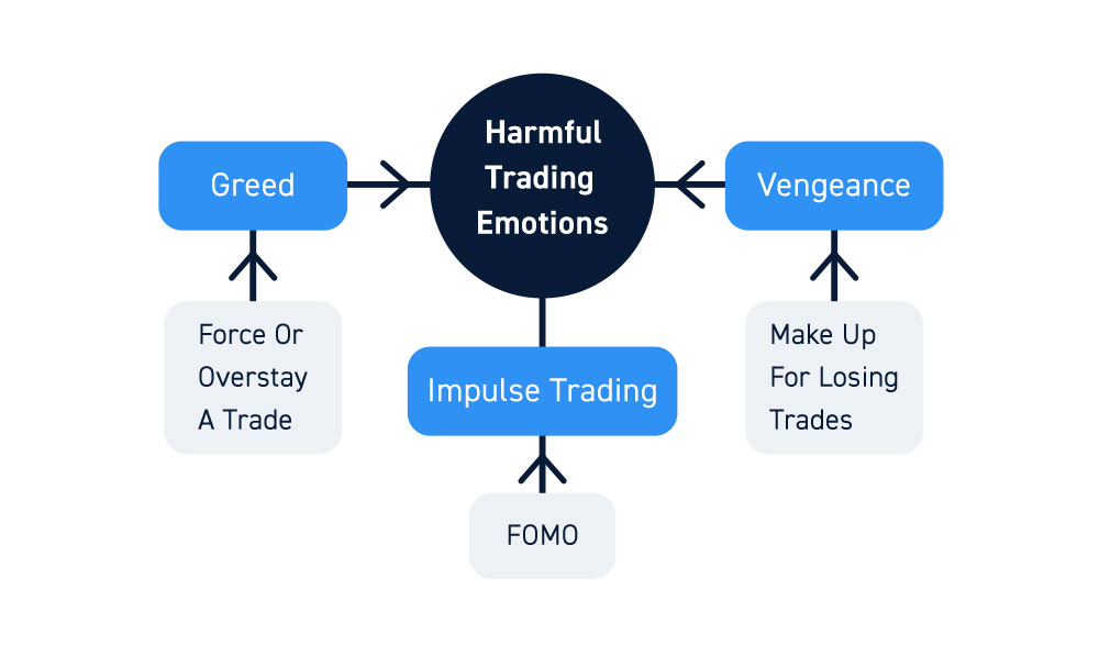 Emotions And Overtrading