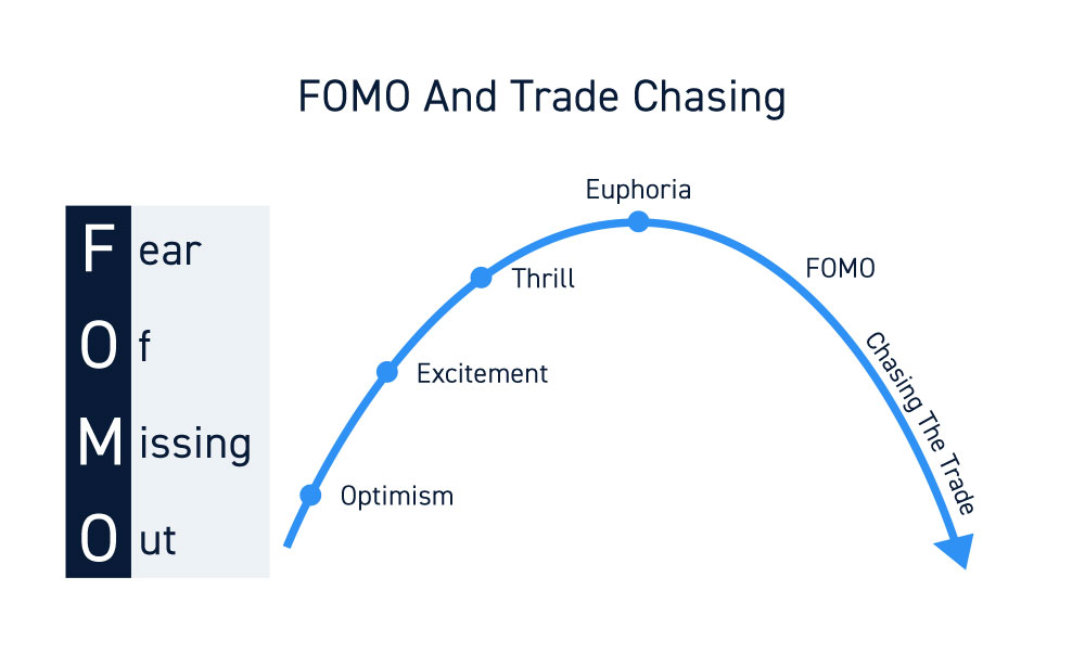 Fear Of Missing Out And Overtrading