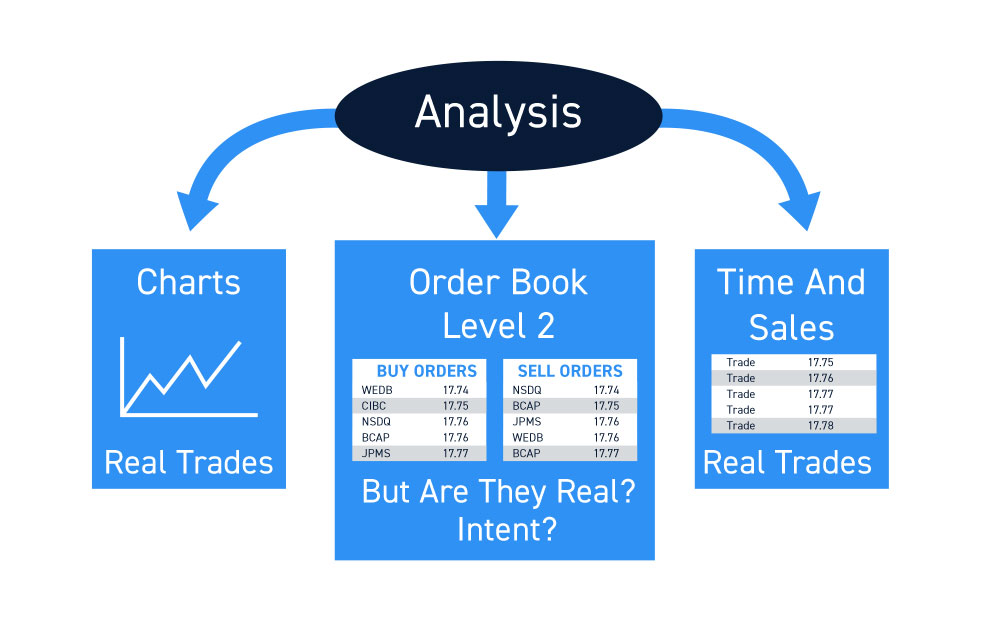 Level 2 Time And Sales Charts