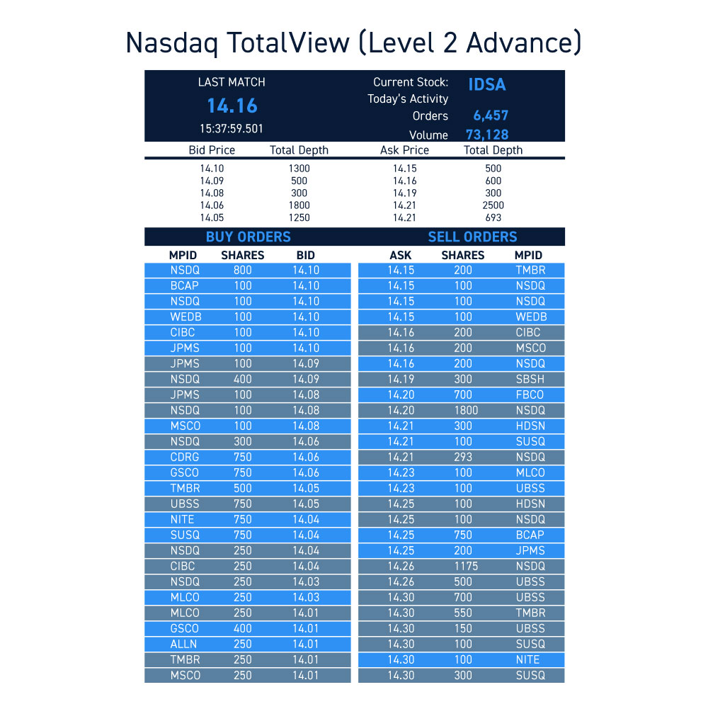 NASDAQ Totalview Data Feed