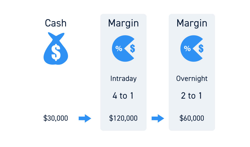 A Guide to Day Trading on Margin