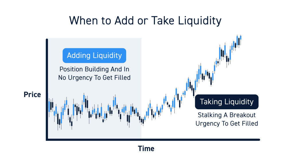 Trading Adding And Taking Liquidity