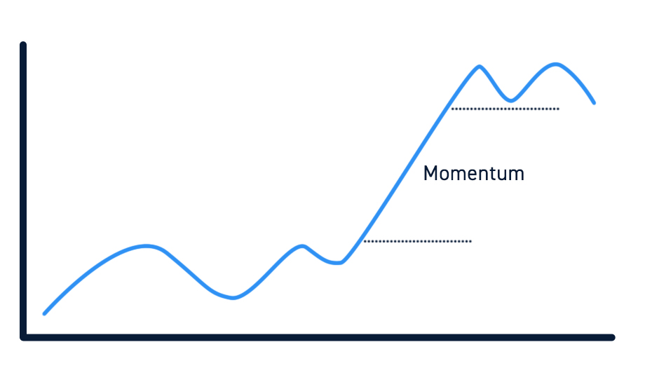 Momentum Trading