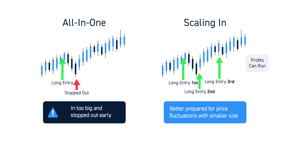 Cutting Trading Losses With Scaling In