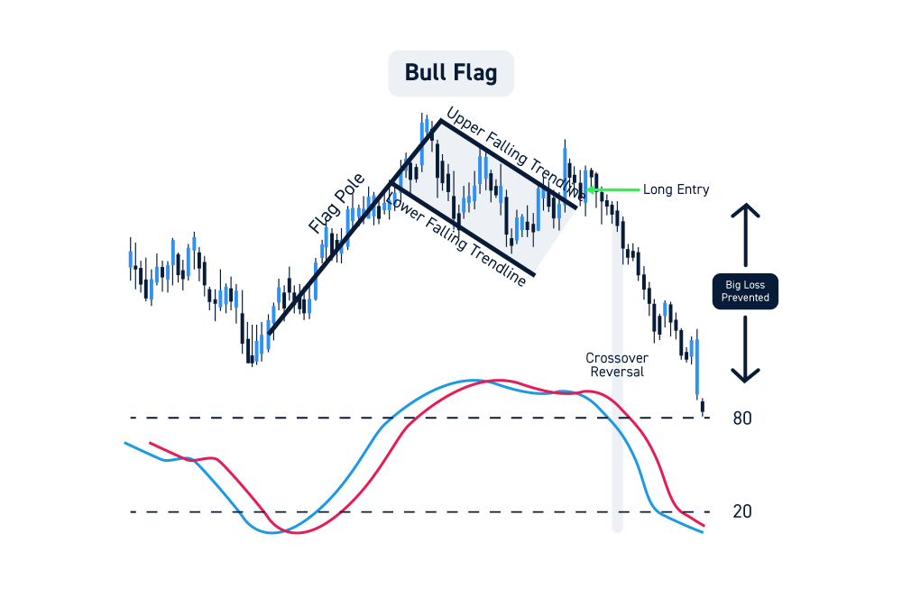 Cutting Trading Losses With Tight Stop Losses