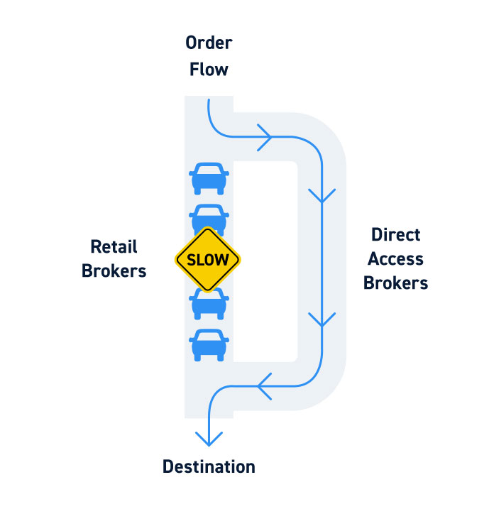 Direct Order Routing