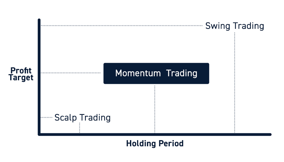 Momentum Trading vs. Scalp vs. Swing