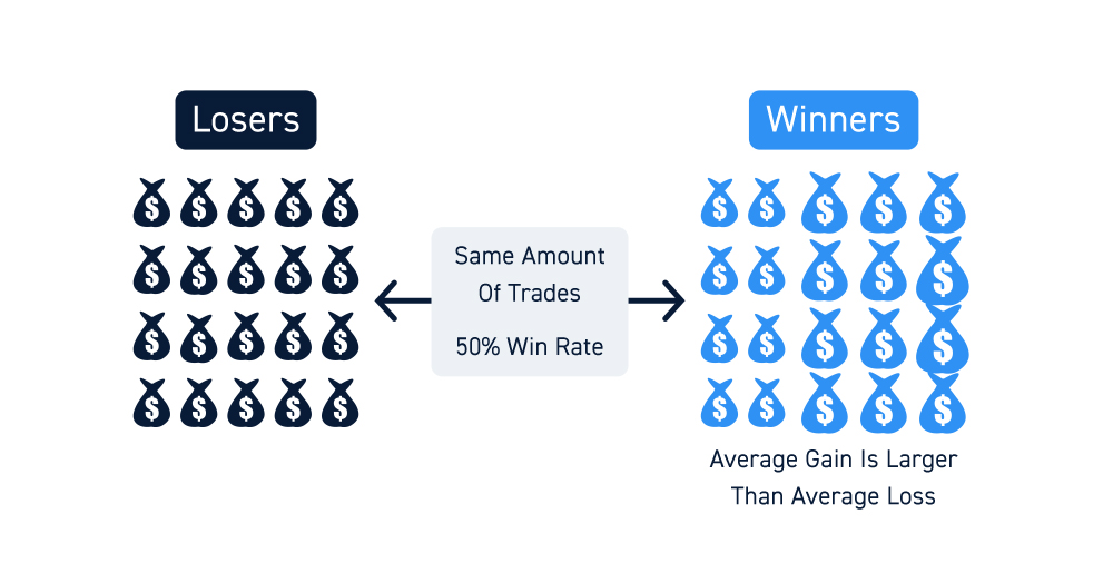 Trading Win Rates - What Are They and How Important Are They?