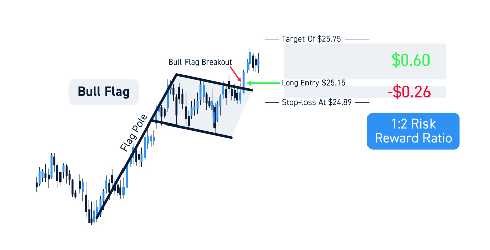  A chart shows a bull flag breakout with a target of $25.75, a long entry at $25.15, and a stop-loss at $24.89 with a 1:2 risk-reward ratio.