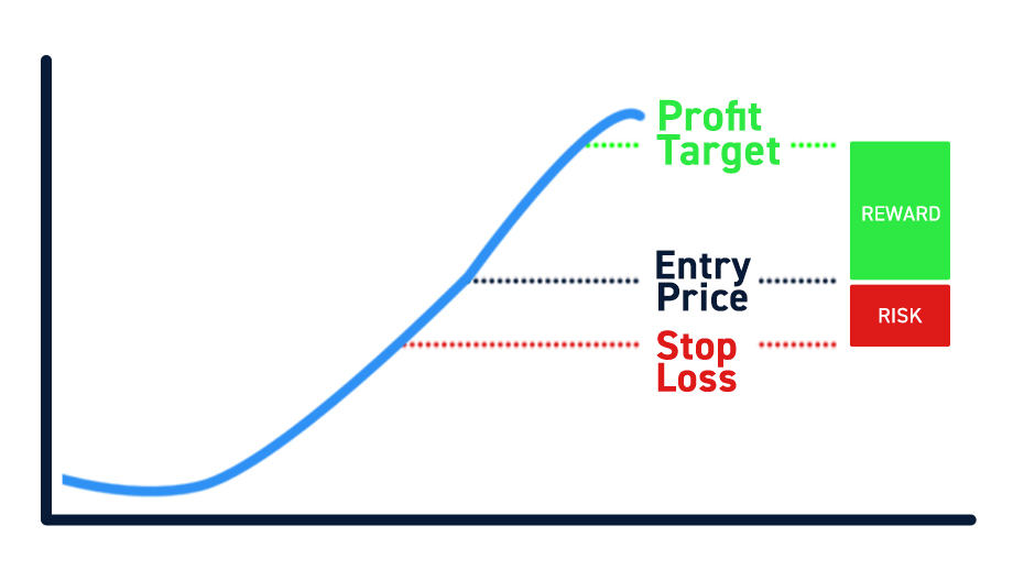 Risk Reward Analysis